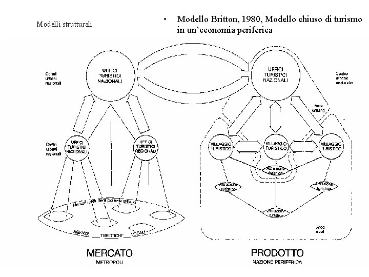 Modelli strutturali • Modello Britton, 1980, Modello chiuso di turismo in un’economia periferica 