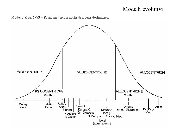 Modelli evolutivi Modello Plog, 1973 – Posizioni psicografiche di alcune destinazioni 