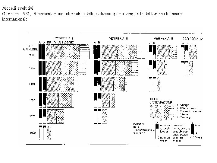 Modelli evolutivi Gormsen, 1981, Rapresentazione schematica dello sviluppo spazio-temporale del turismo balneare internazionale 