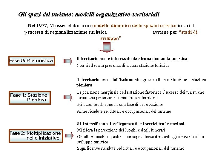 Gli spazi del turismo: modelli organizzativo-territoriali Nel 1977, Miossec elabora un modello dinamico dello