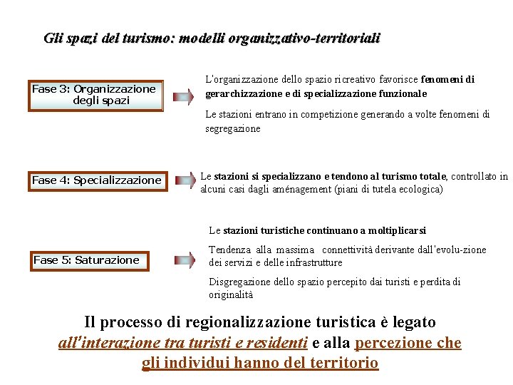 Gli spazi del turismo: modelli organizzativo-territoriali Fase 3: Organizzazione degli spazi L’organizzazione dello spazio