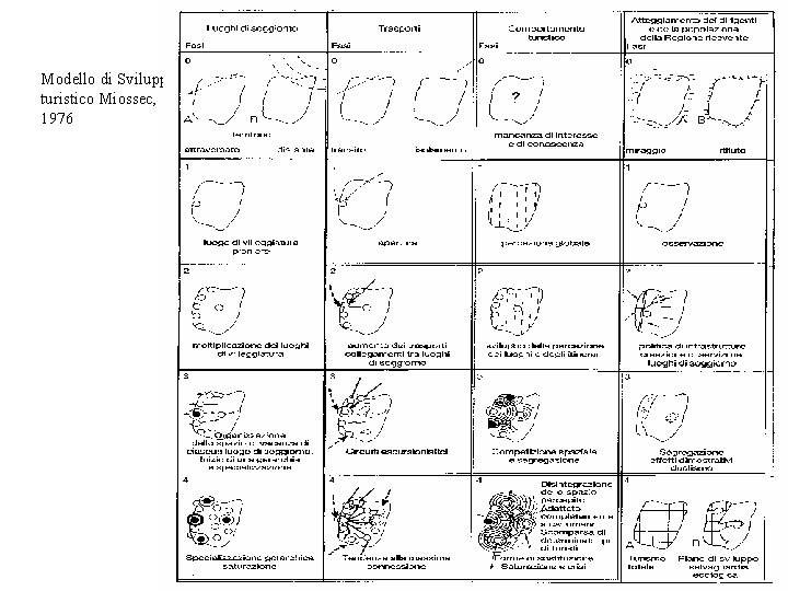 Modello di Sviluppo turistico Miossec, 1976 