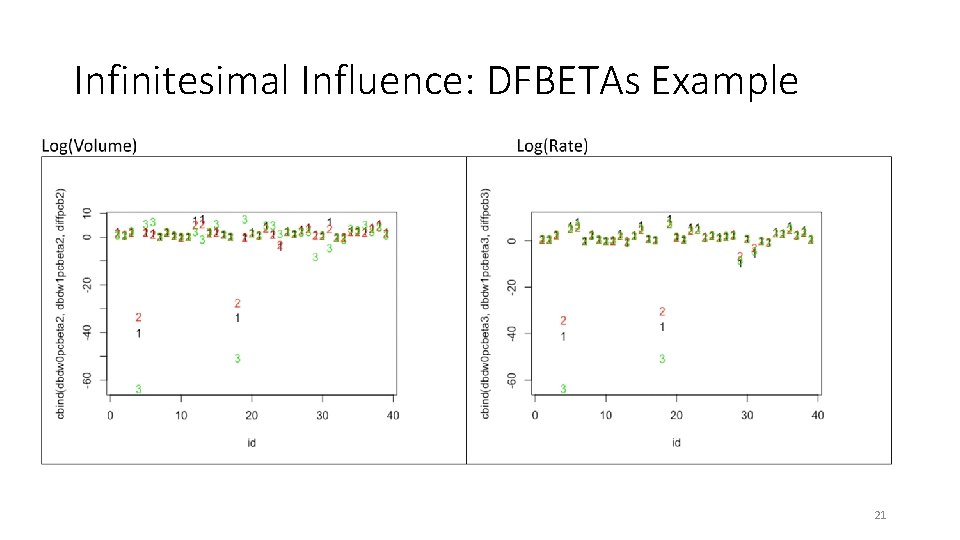 Infinitesimal Influence: DFBETAs Example 21 