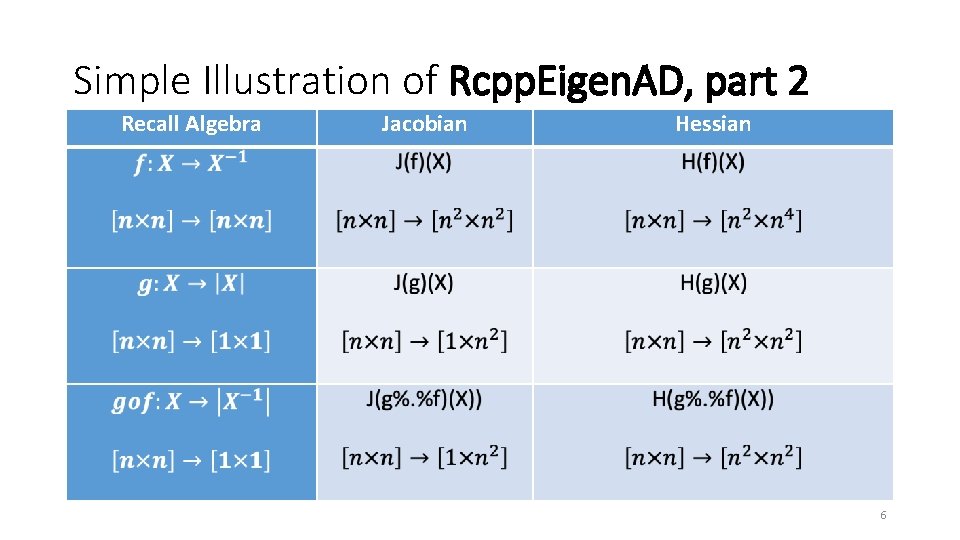 Simple Illustration of Rcpp. Eigen. AD, part 2 Recall Algebra Jacobian Hessian 6 