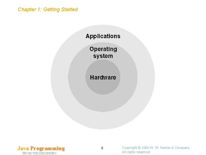 Chapter 1: Getting Started Java Programming FROM THE BEGINNING 6 Copyright © 2000 W.