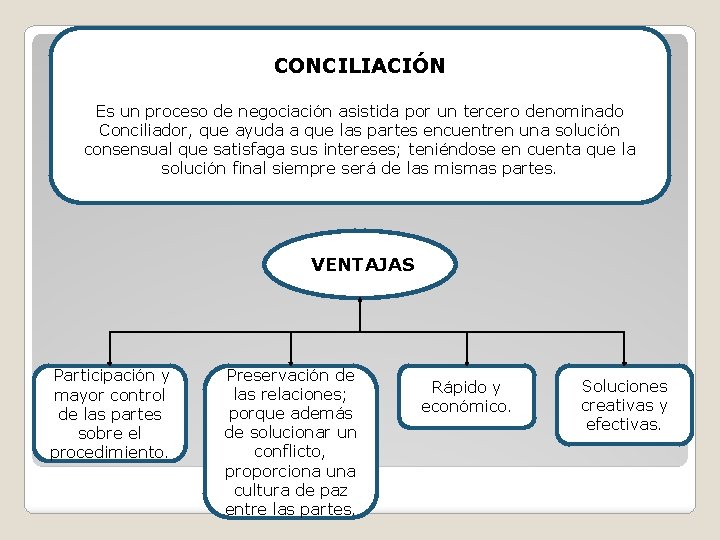 CONCILIACIÓN Es un proceso de negociación asistida por un tercero denominado Conciliador, que ayuda