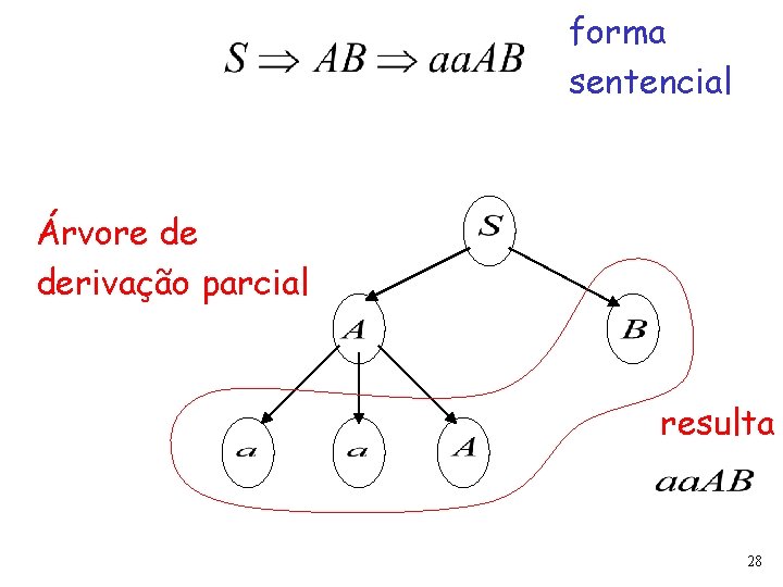 forma sentencial Árvore de derivação parcial resulta 28 