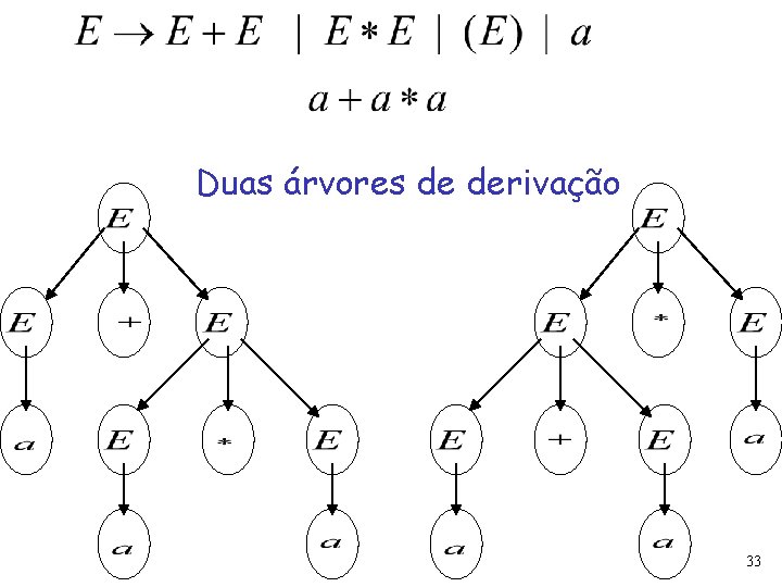 Duas árvores de derivação 33 