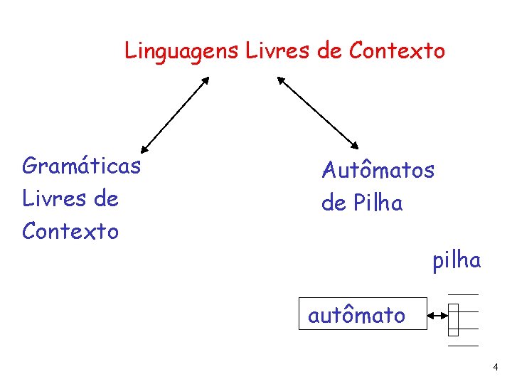 Linguagens Livres de Contexto Gramáticas Livres de Contexto Autômatos de Pilha pilha autômato 4