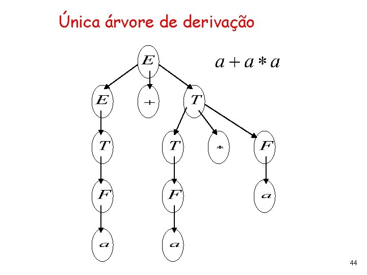 Única árvore de derivação 44 