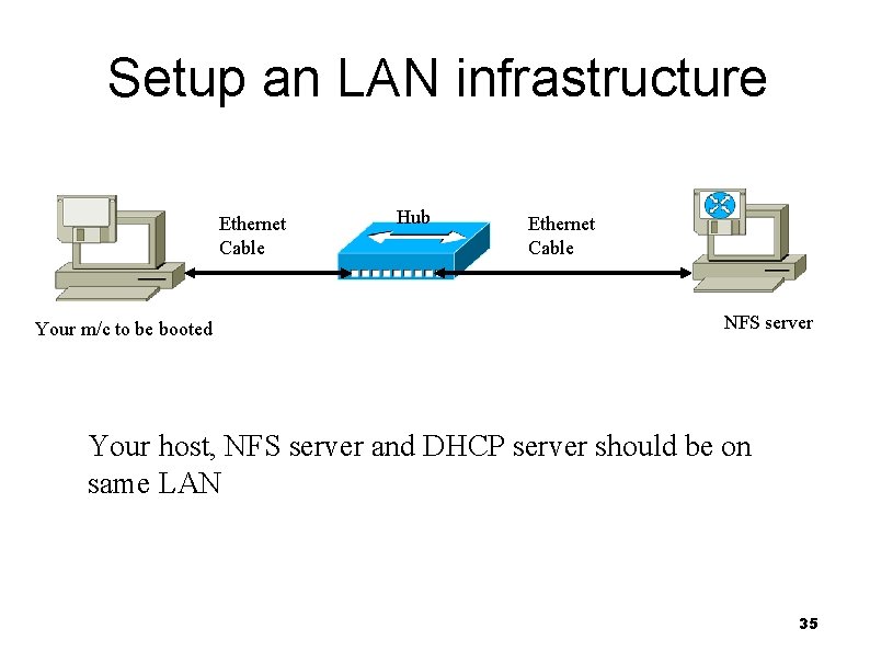 Setup an LAN infrastructure Ethernet Cable Your m/c to be booted Hub Ethernet Cable