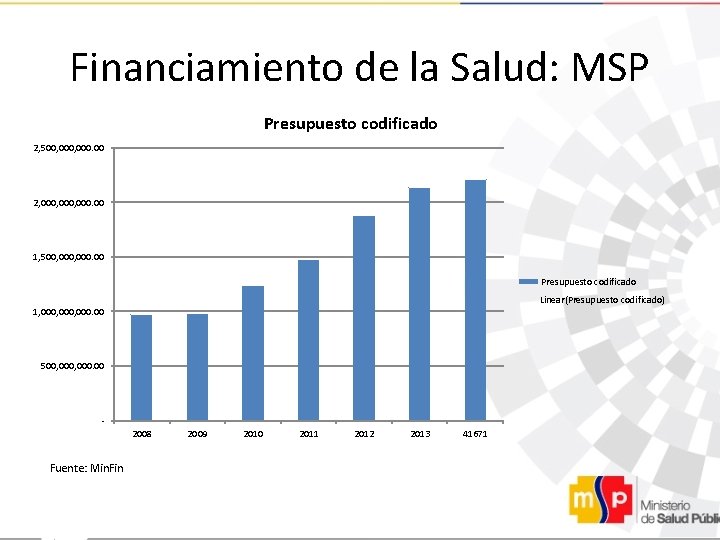 Financiamiento de la Salud: MSP Presupuesto codificado 2, 500, 000. 00 2, 000, 000.