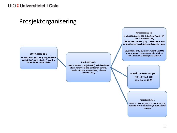 Prosjektorganisering Referansegruppe: Bente Johansen (MED), Evian Nordstrand (HF), Aud Jorun Sandal (SV) Linda Valdø-Schwarz