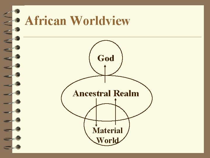 African Worldview God Ancestral Realm Material World 