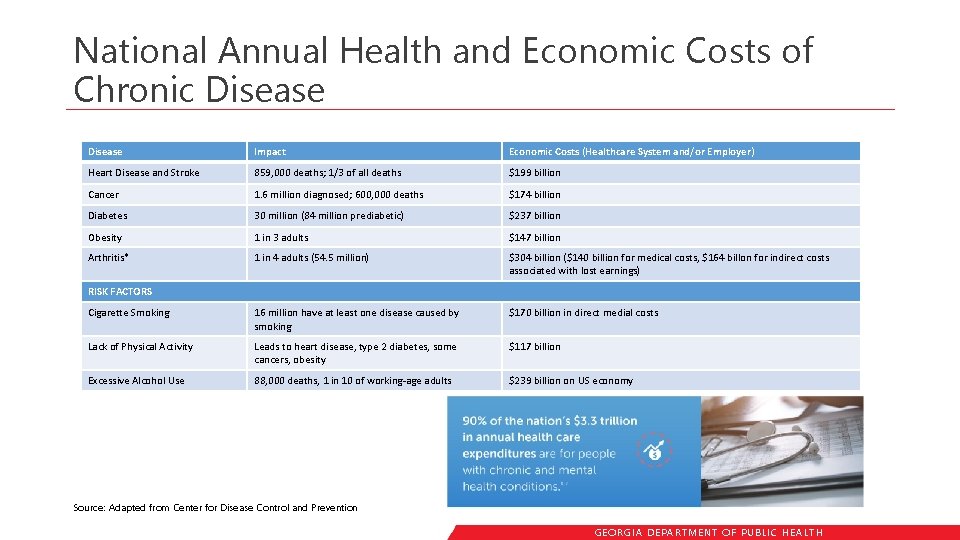 National Annual Health and Economic Costs of Chronic Disease Impact Economic Costs (Healthcare System