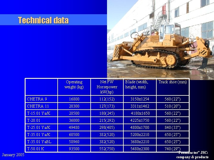 Technical data January 2005 Operating weight (kg) Net FW Horsepower k. W(hp) Blade (width,