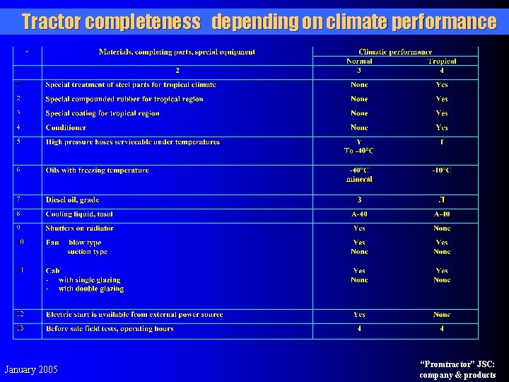 Tractor completeness depending on climate performance January 2005 “Promtractor” JSC: company & products 