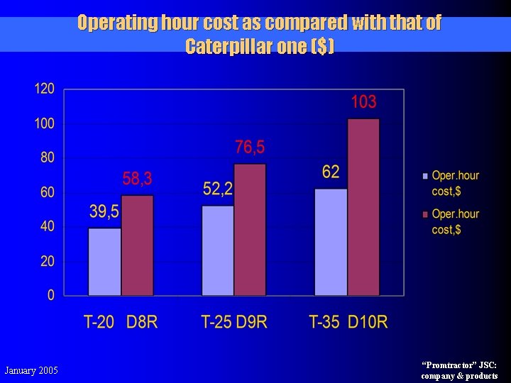 Operating hour cost as compared with that of Caterpillar one ($) January 2005 “Promtractor”