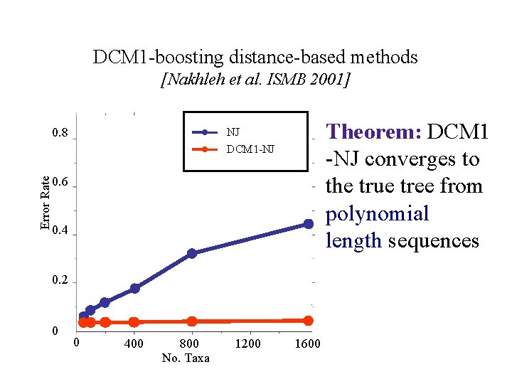 DCM 1 -boosting distance-based methods [Nakhleh et al. ISMB 2001] Error Rate 0. 8