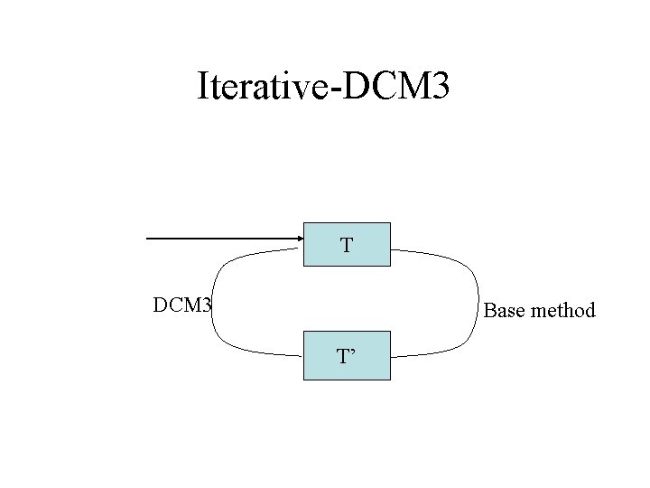 Iterative-DCM 3 T DCM 3 Base method T’ 