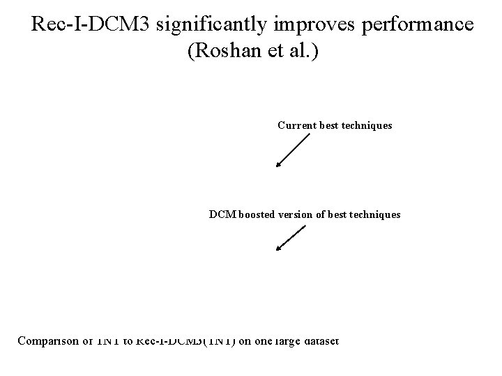 Rec-I-DCM 3 significantly improves performance (Roshan et al. ) Current best techniques DCM boosted