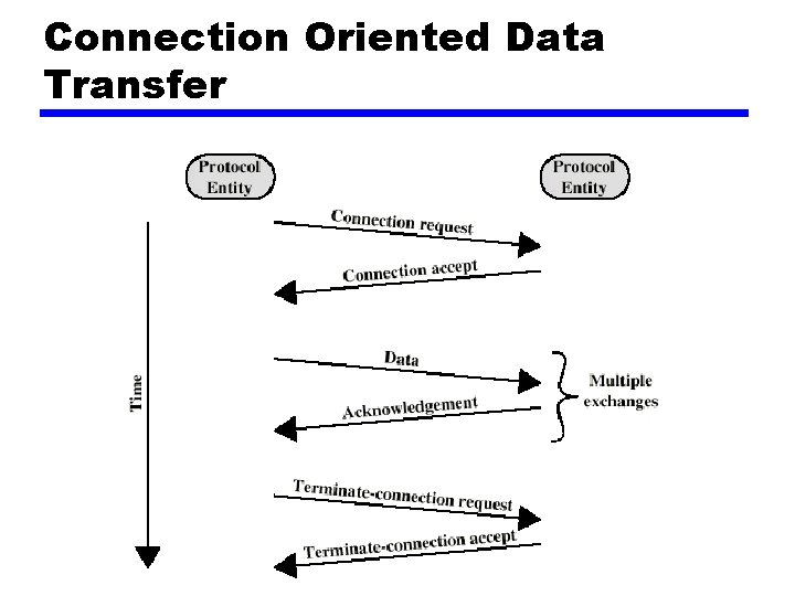 Connection Oriented Data Transfer 