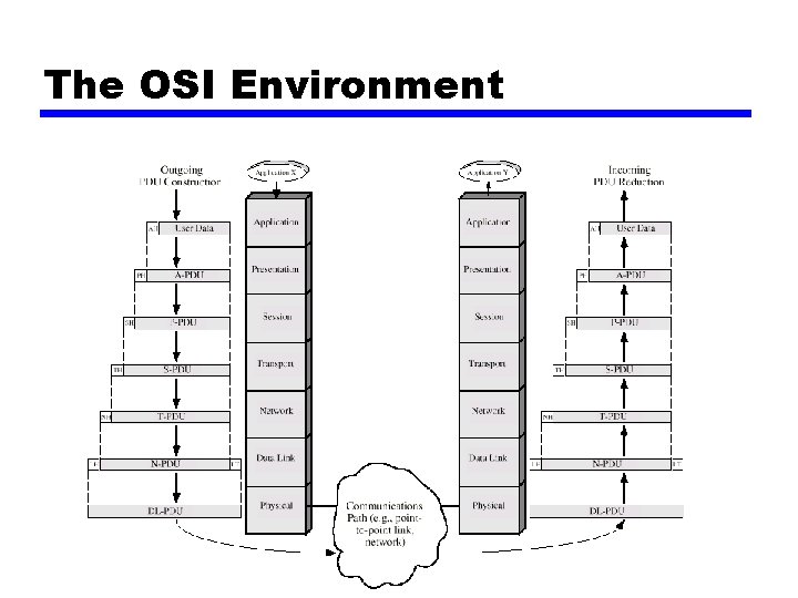 The OSI Environment 