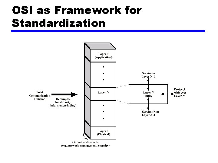 OSI as Framework for Standardization 