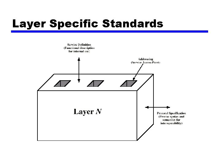 Layer Specific Standards 