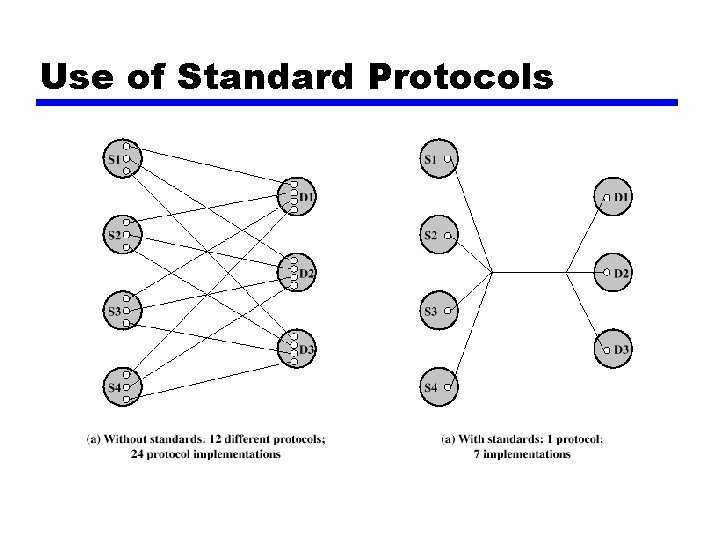 Use of Standard Protocols 