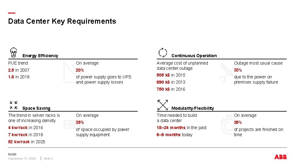 — Data Center Key Requirements Energy Efficiency Continuous Operation PUE trend On average 2.