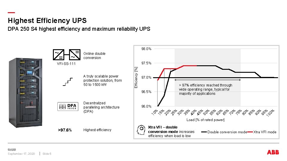 — Highest Efficiency UPS DPA 250 S 4 highest efficiency and maximum reliability UPS