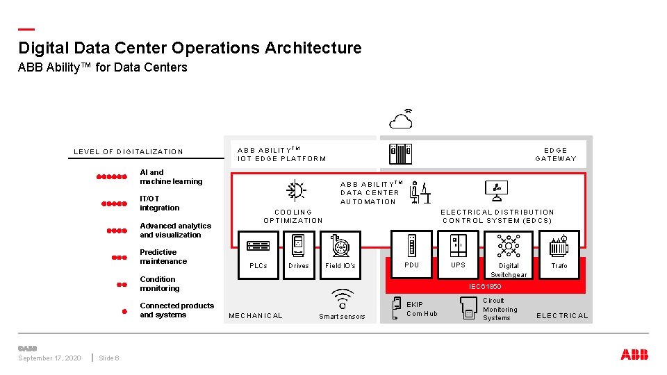 — Digital Data Center Operations Architecture ABB Ability™ for Data Centers LEVEL OF DIGITALIZATION