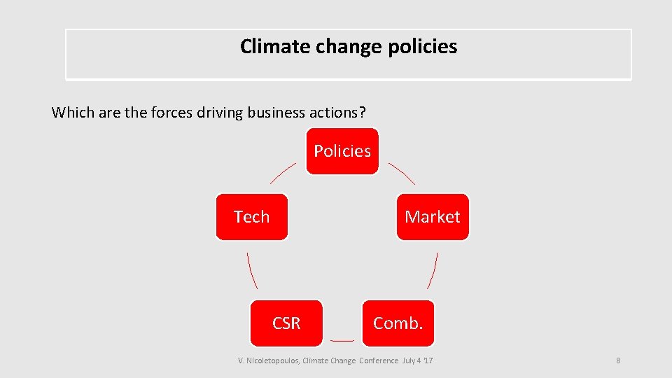 Climate change policies Which are the forces driving business actions? Policies Tech Market CSR