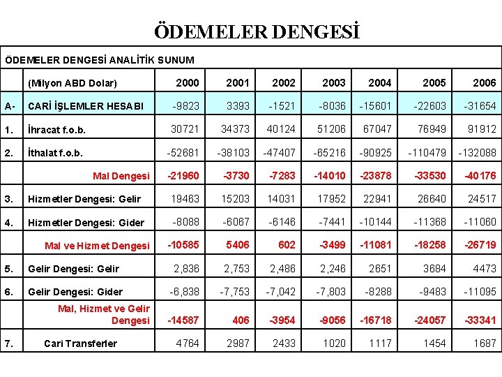 ÖDEMELER DENGESİ ANALİTİK SUNUM 2000 2001 2002 2003 2004 2005 2006 CARİ İŞLEMLER HESABI