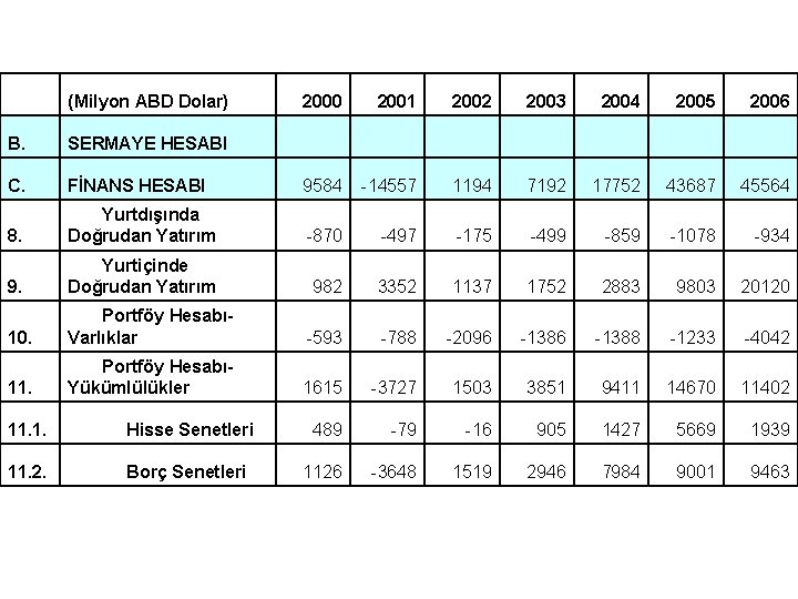  (Milyon ABD Dolar) 2000 B. SERMAYE HESABI C. FİNANS HESABI 9584 -14557 1194