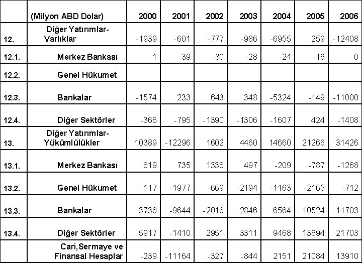  (Milyon ABD Dolar) 12. Diğer Yatırımlar. Varlıklar 12. 1. Merkez Bankası 12. 2.