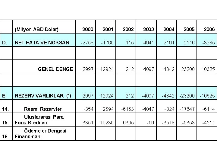  (Milyon ABD Dolar) D. NET HATA VE NOKSAN 2000 2001 2002 2003 2004