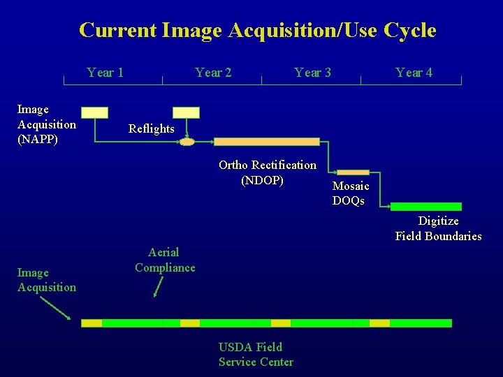 Current Image Acquisition/Use Cycle Year 1 Image Acquisition (NAPP) Year 2 Year 3 Year
