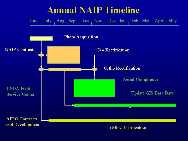 Annual NAIP Timeline July Aug Sept Oct Nov Dec Jan Feb Mar April May