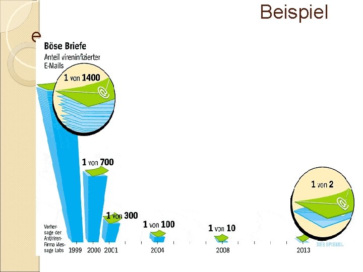 Beispiel e Beispiel e