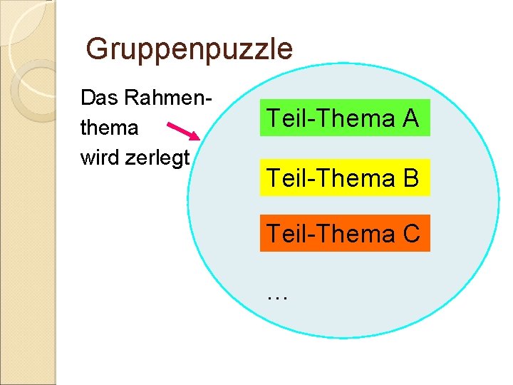 Gruppenpuzzle Das Rahmenthema wird zerlegt Teil-Thema A Teil-Thema B Teil-Thema C … Gruppenpuzzle Das Rahmenthema wird zerlegt Teil-Thema A Teil-Thema B Teil-Thema C …