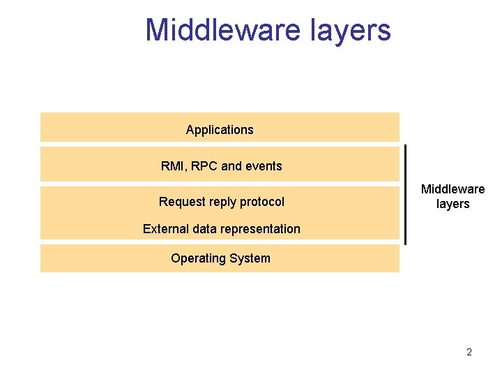 Middleware layers Applications RMI, RPC and events Request reply protocol Middleware layers External data