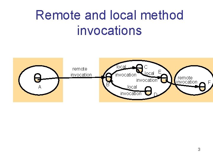 Remote and local method invocations local remote invocation A B C local E invocation