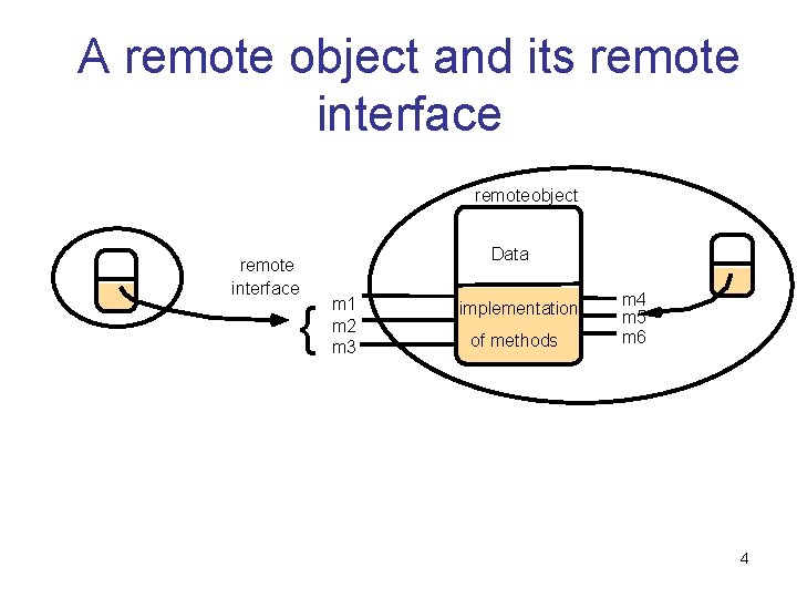 A remote object and its remote interface remoteobject remote interface { Data m 1