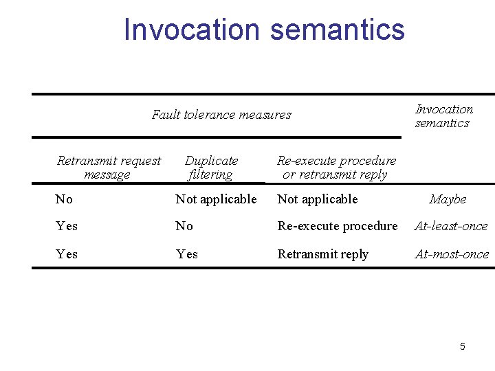 Invocation semantics Fault tolerance measures Retransmit request message Duplicate filtering Invocation semantics Re-execute procedure