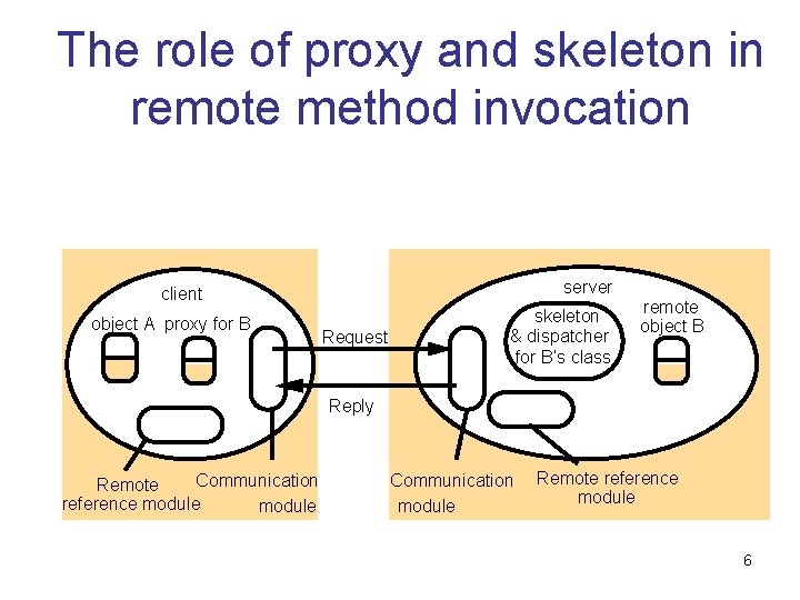 The role of proxy and skeleton in remote method invocation server client object A