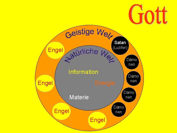 Satan (Luzifer) Engel Dämo nen Information Dämo nen Energie Engel Dämo nen Materie Dämo