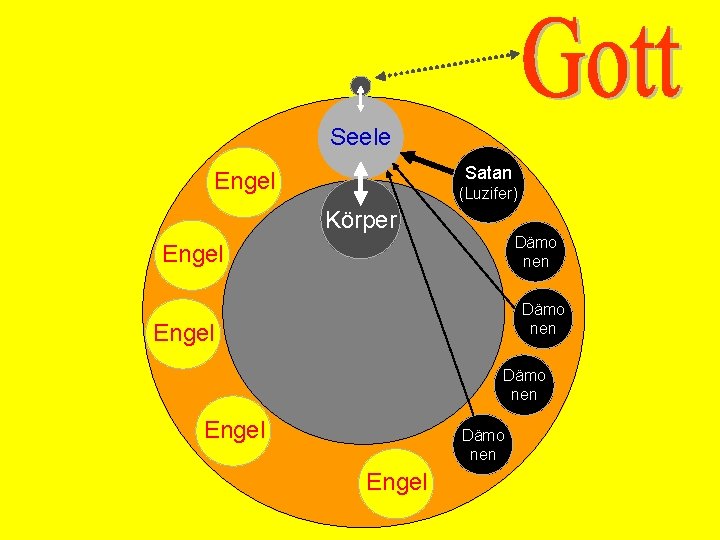 Seele Satan Engel (Luzifer) Körper Dämo nen Engel 