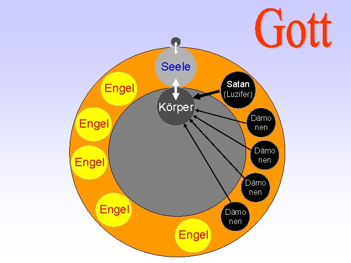 Seele Satan Engel (Luzifer) Körper Dämo nen Engel 